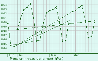 Graphe de la pression atmosphrique prvue pour Brakpan