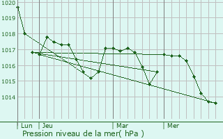 Graphe de la pression atmosphrique prvue pour Nysa