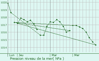 Graphe de la pression atmosphrique prvue pour Mysliborz