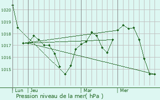 Graphe de la pression atmosphrique prvue pour Balassagyarmat
