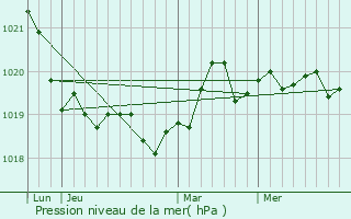 Graphe de la pression atmosphrique prvue pour Landskrona