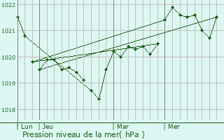 Graphe de la pression atmosphrique prvue pour Majorna