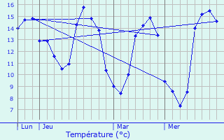 Graphique des tempratures prvues pour Saint-tienne-en-Cogls