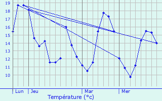 Graphique des tempratures prvues pour Friville-Escarbotin