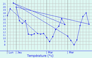 Graphique des tempratures prvues pour Cortrat