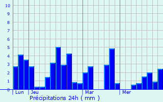 Graphique des précipitations prvues pour Pangkalpinang