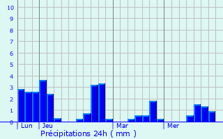 Graphique des précipitations prvues pour Montet-et-Bouxal