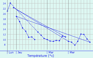 Graphique des tempratures prvues pour Alliat