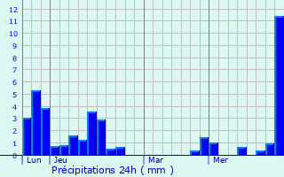 Graphique des précipitations prvues pour Ribnica na Pohorju