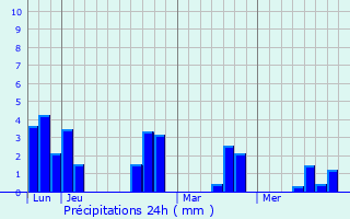 Graphique des précipitations prvues pour Livernon