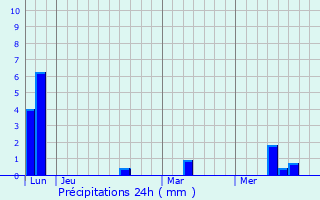 Graphique des précipitations prvues pour Grand-Popo