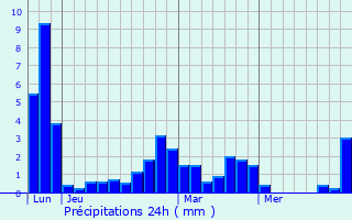 Graphique des précipitations prvues pour Saint-Nic