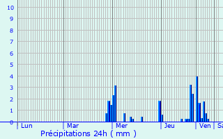 Graphique des précipitations prvues pour Lipova