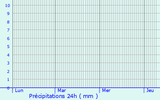 Graphique des précipitations prvues pour Mugeni