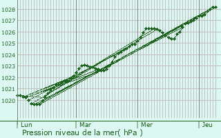 Graphe de la pression atmosphrique prvue pour Dolgorukovo