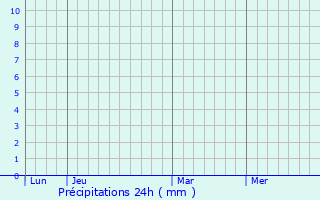 Graphique des précipitations prvues pour Alekseyevskoye