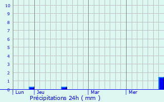 Graphique des précipitations prvues pour Thessalonki