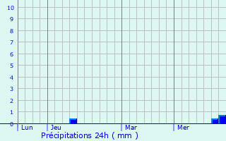 Graphique des précipitations prvues pour Ceadr-Lunga