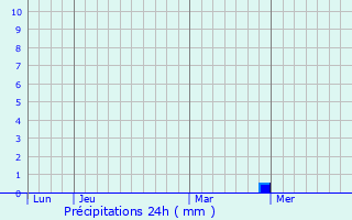 Graphique des précipitations prvues pour Upanema