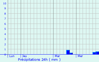 Graphique des précipitations prvues pour Buturlinovka