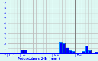 Graphique des précipitations prvues pour Anapskaya