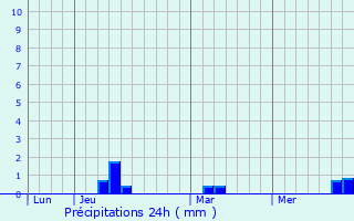 Graphique des précipitations prvues pour Bhuvanagiri