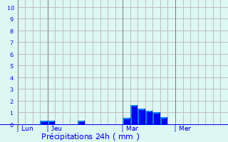 Graphique des précipitations prvues pour Behshahr