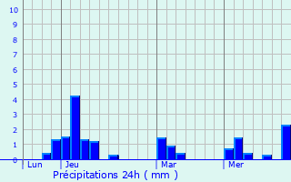 Graphique des précipitations prvues pour Attayyampatti