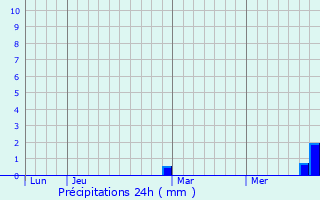 Graphique des précipitations prvues pour Konstantinovskoye