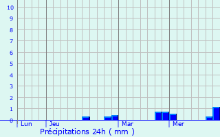 Graphique des précipitations prvues pour Jaunpiebalga