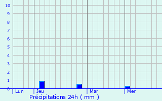 Graphique des précipitations prvues pour Qal`at Bishah
