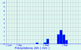Graphique des précipitations prvues pour Jaisingpur