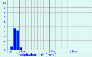 Graphique des précipitations prvues pour Akcadag