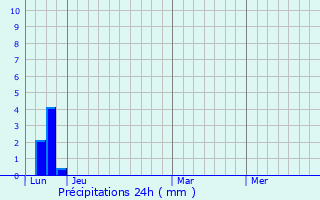 Graphique des précipitations prvues pour Bagcilar