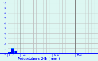 Graphique des précipitations prvues pour Sim