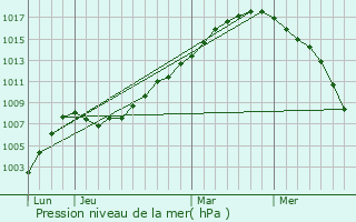 Graphe de la pression atmosphrique prvue pour Poykovskiy