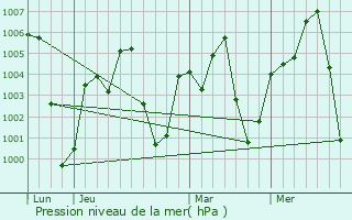 Graphe de la pression atmosphrique prvue pour Qal`at Bishah