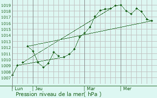 Graphe de la pression atmosphrique prvue pour Behshahr