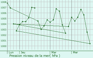 Graphe de la pression atmosphrique prvue pour Miro Khan