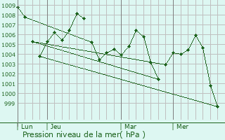 Graphe de la pression atmosphrique prvue pour Fazilka