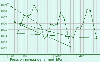 Graphe de la pression atmosphrique prvue pour Puebla