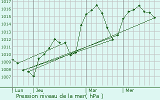 Graphe de la pression atmosphrique prvue pour Kale