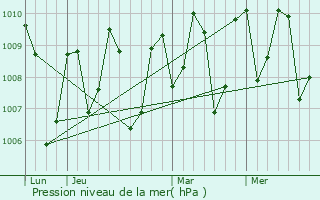 Graphe de la pression atmosphrique prvue pour Mulleriyawa