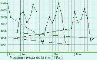 Graphe de la pression atmosphrique prvue pour Attayyampatti
