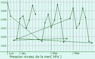 Graphe de la pression atmosphrique prvue pour Bhuvanagiri