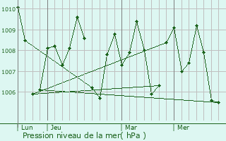 Graphe de la pression atmosphrique prvue pour Porur