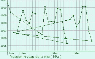Graphe de la pression atmosphrique prvue pour Mendarda