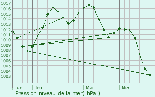 Graphe de la pression atmosphrique prvue pour Lewiston