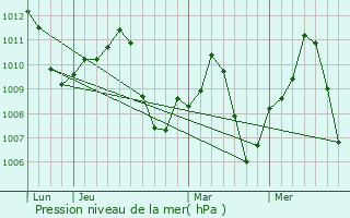 Graphe de la pression atmosphrique prvue pour Winton