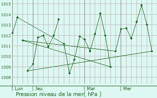 Graphe de la pression atmosphrique prvue pour Hola